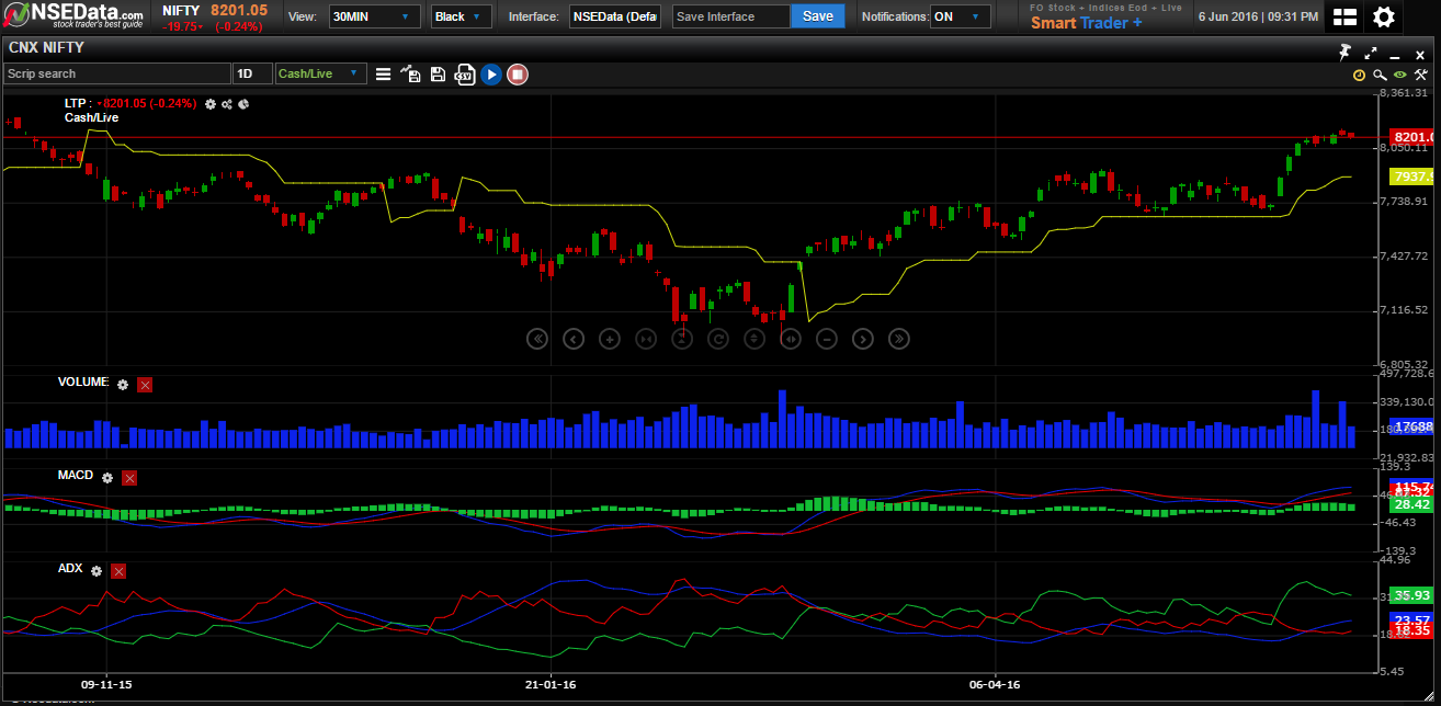 Technical Chart