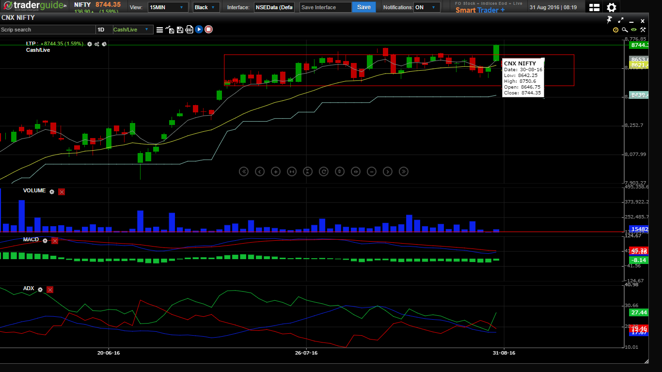 Technical Chart