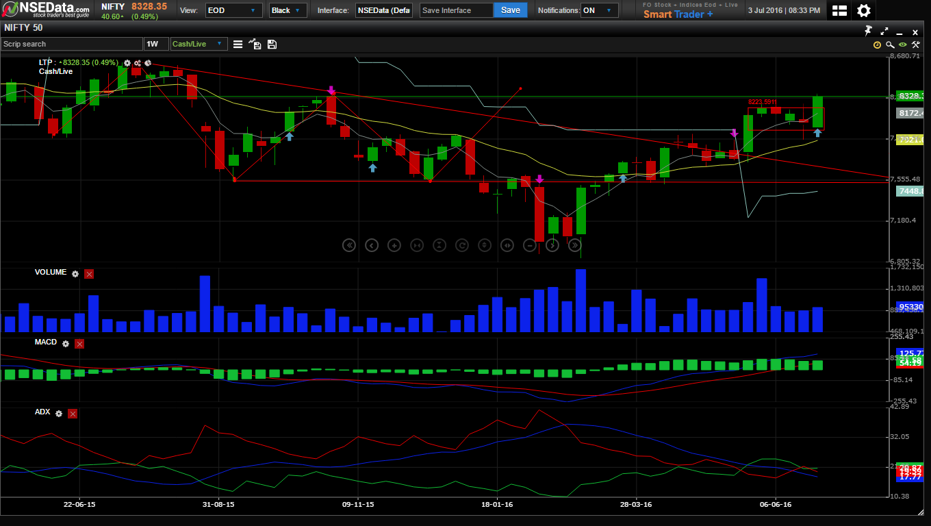 Technical Chart