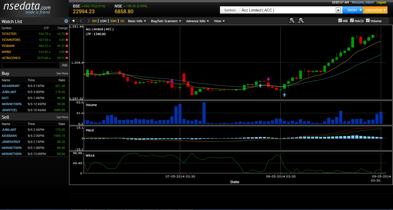 Technical Chart