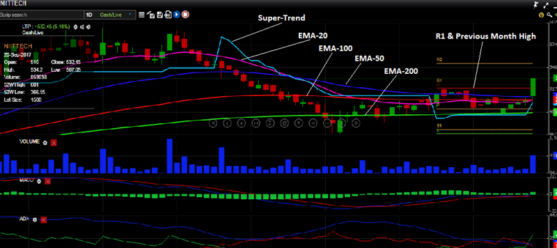 Technical Chart