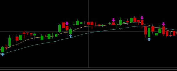 Technical Chart